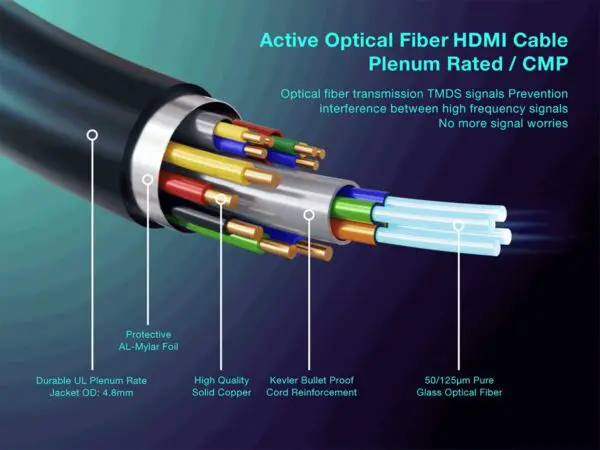HM119-11 Plenum Rated HDMI 2.0 Fiber Active Optic Cable 4K@60Hz - Image 4
